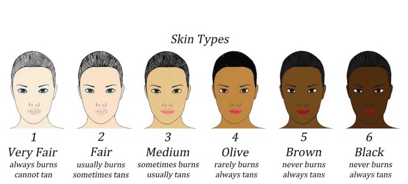 Clinical Notes: Set Yourself Apart and Get Optimal Results by Mastering the Skin Type System
