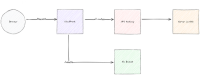 Diagram demonstrating the basic architecture for this Remix / AWS deployment.