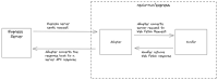 Diagram to show the flow of data between the server and adapter.