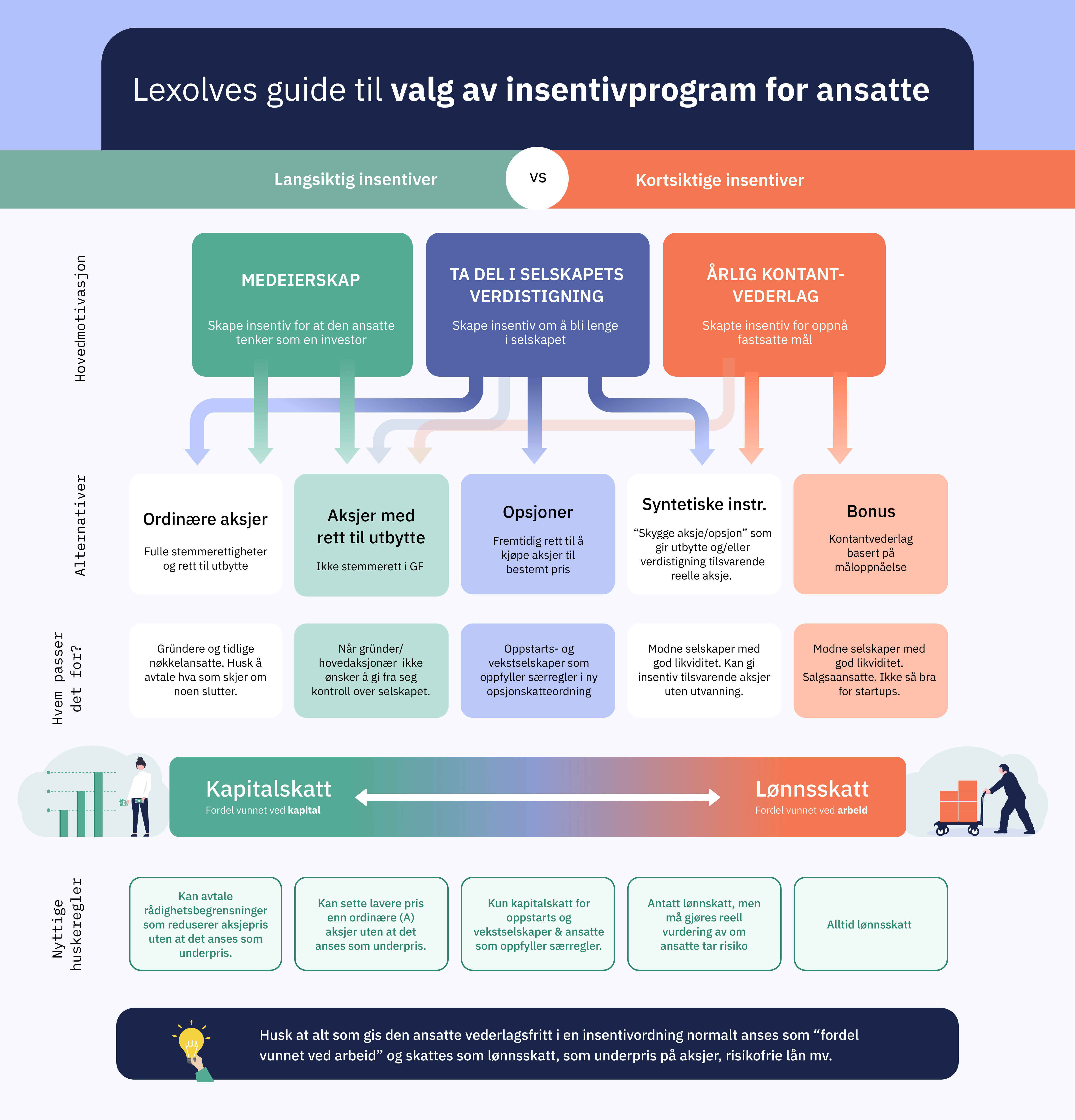 Illustrasjon av valg av insentivprogram til ansatte