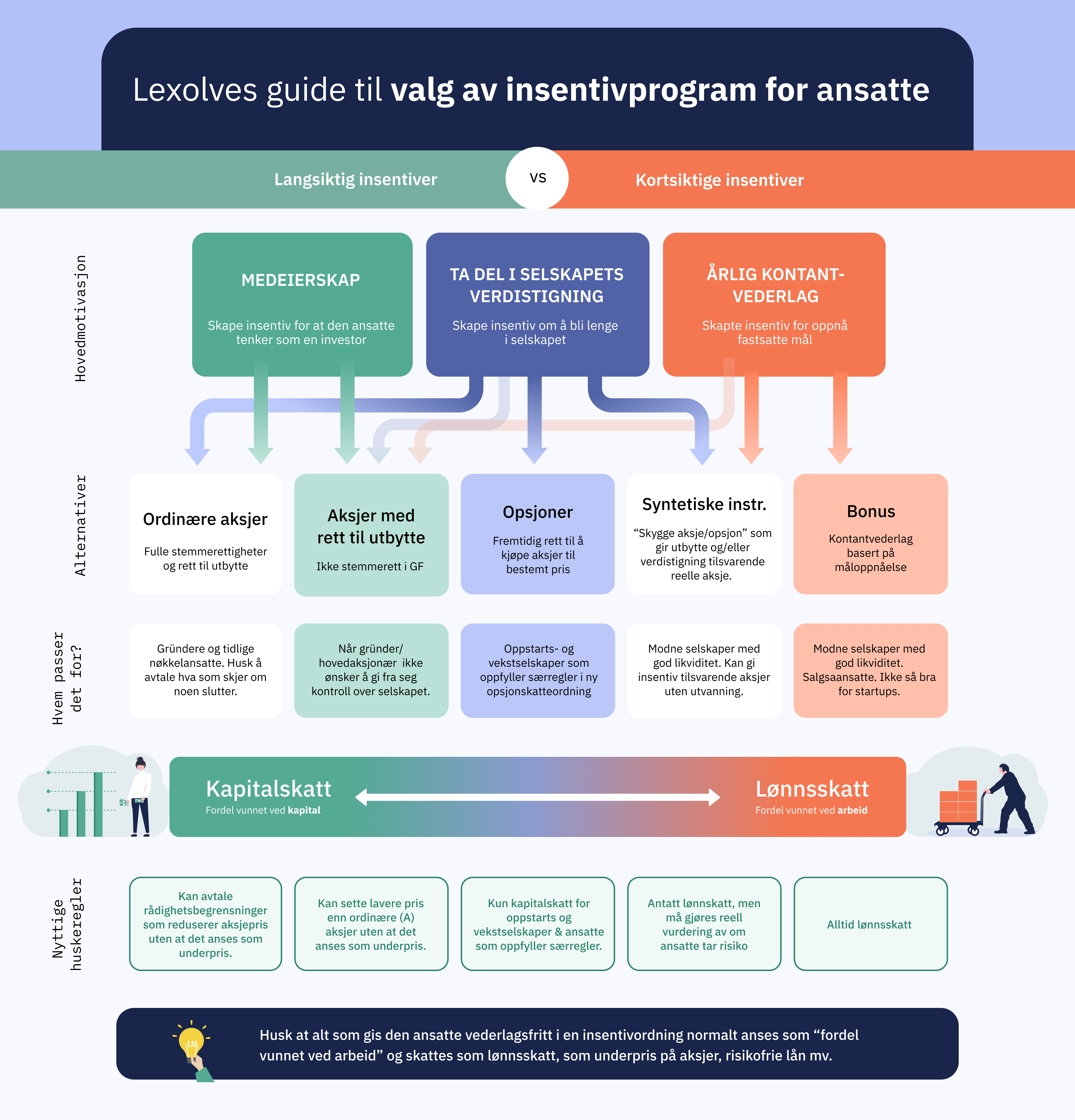 Guide til å velge incentivprogram for ansatte
