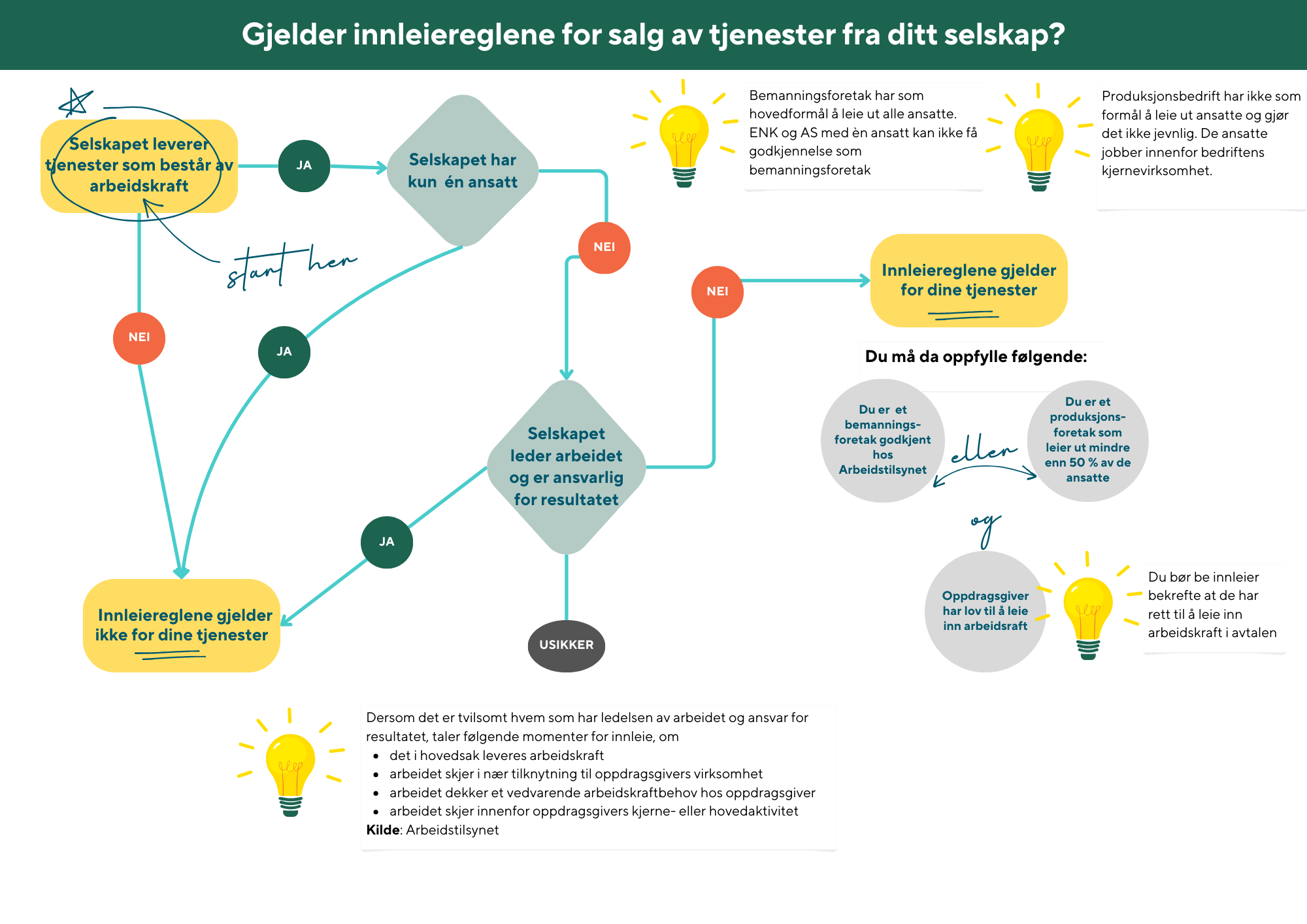 Beslutningstre for om innleiereglene gjelder salg av dine tjenester