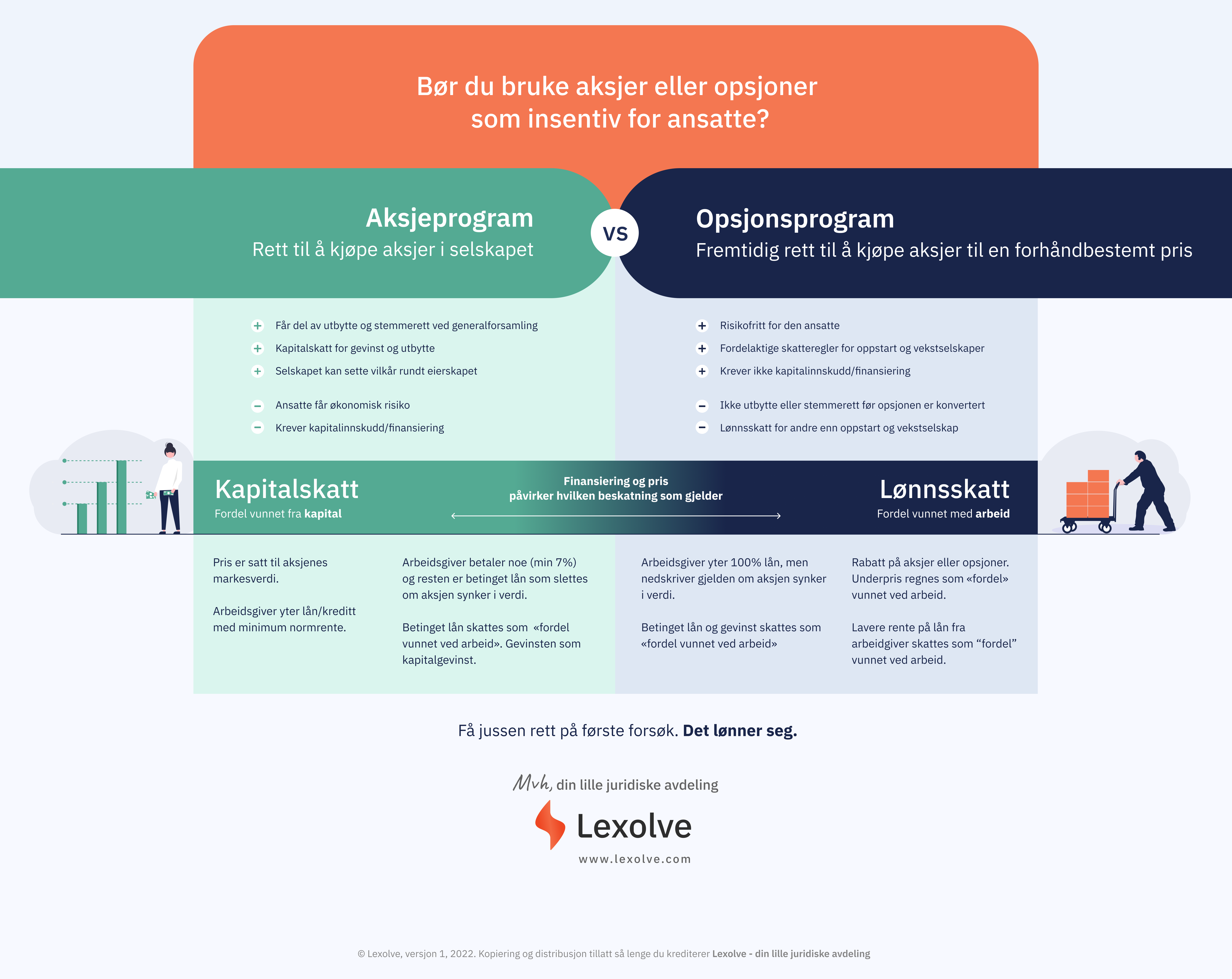 guide over aksjer og insentiver