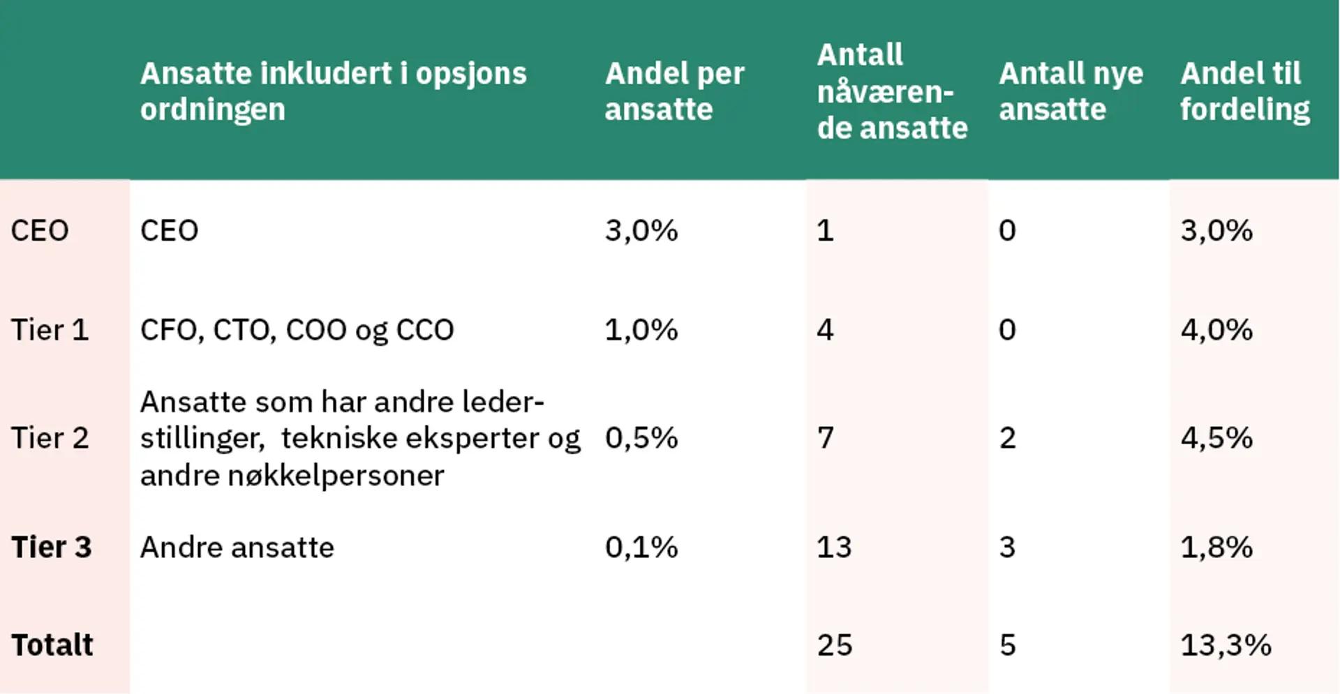 Eksempel på Tier 1, Tier 2 og Tier 3.