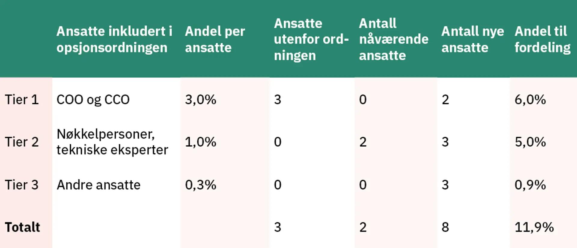 Eksempel på Tier 1, Tier 2 og Tier 3.