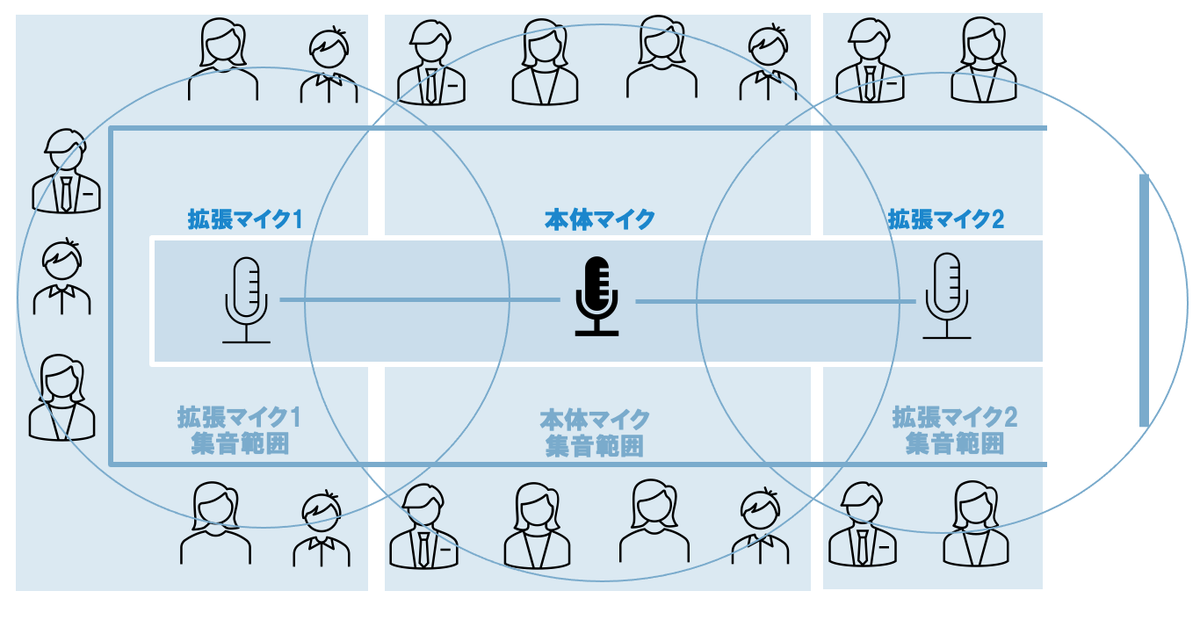 本体マイクと2台の拡張マイクを配置した会議室の集音範囲