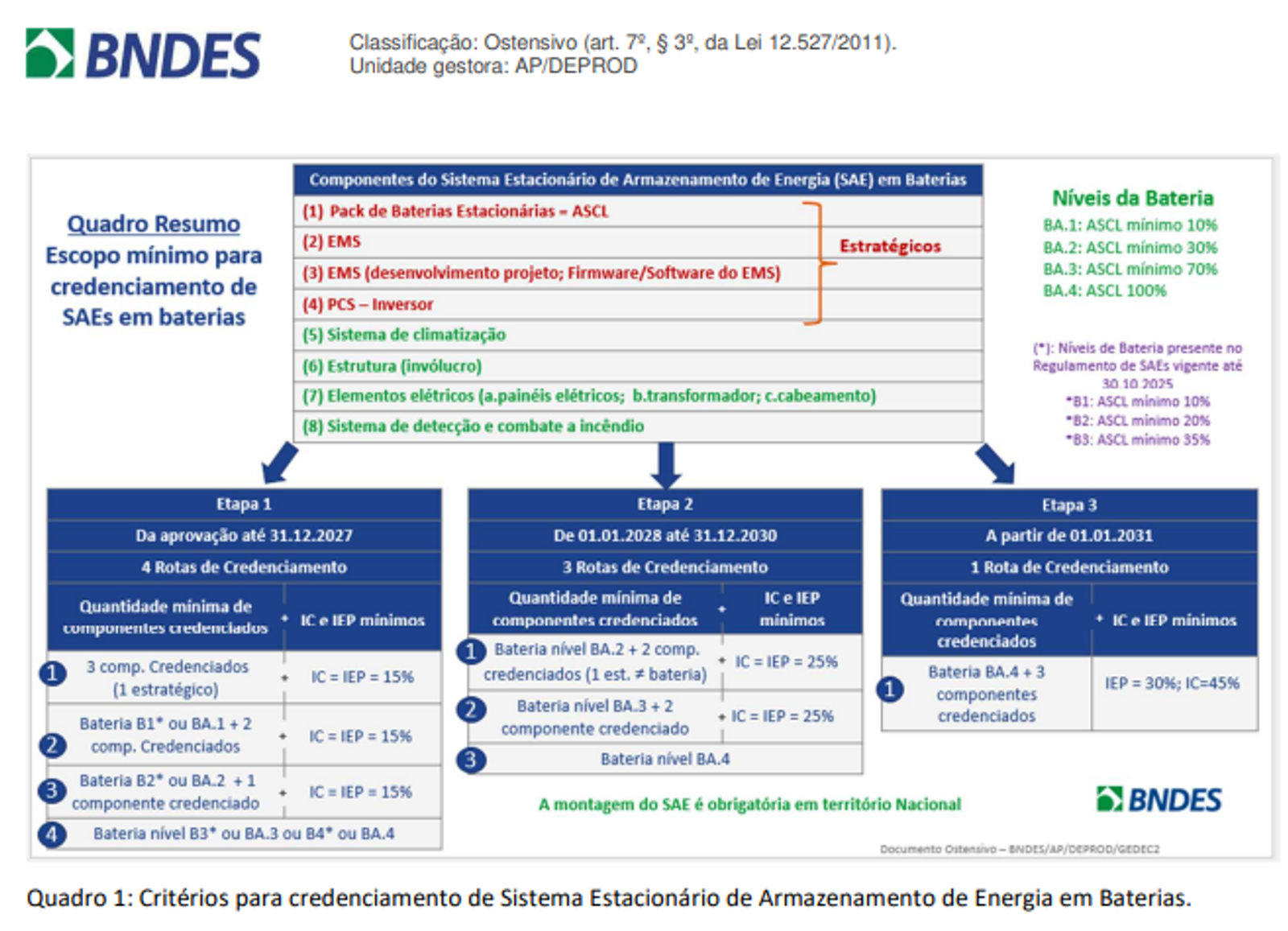 Quadro 1: Critérios para credenciamento de Sistema Estacionário de Armazenamento de Energia em Baterias.