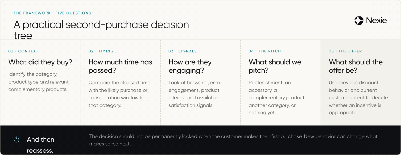 A practical second-purchase decision tree