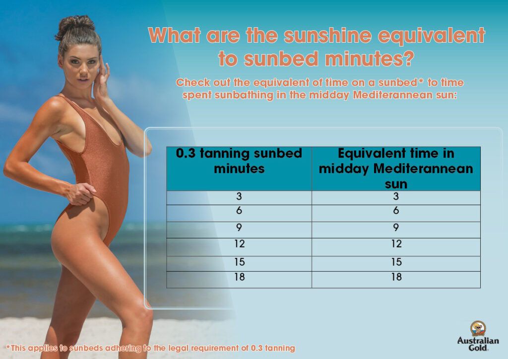 0.3 tanning equivalent minutes to sunshine