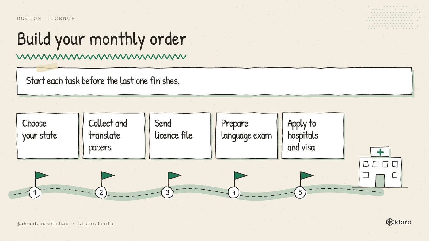 A 5-step monthly order from licence papers to the first German hospital shift.