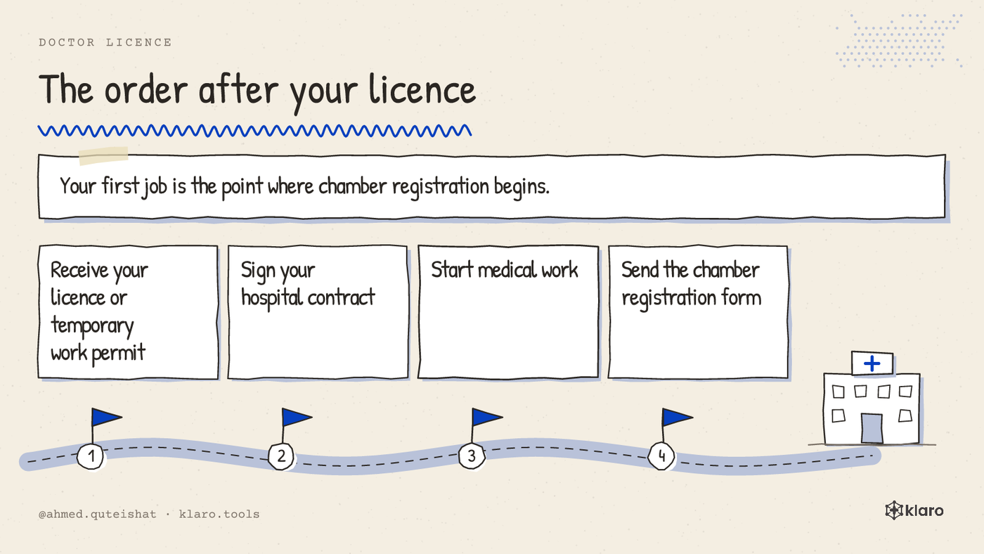 A simple list showing the licence office, hospital, and medical chamber as three separate steps.