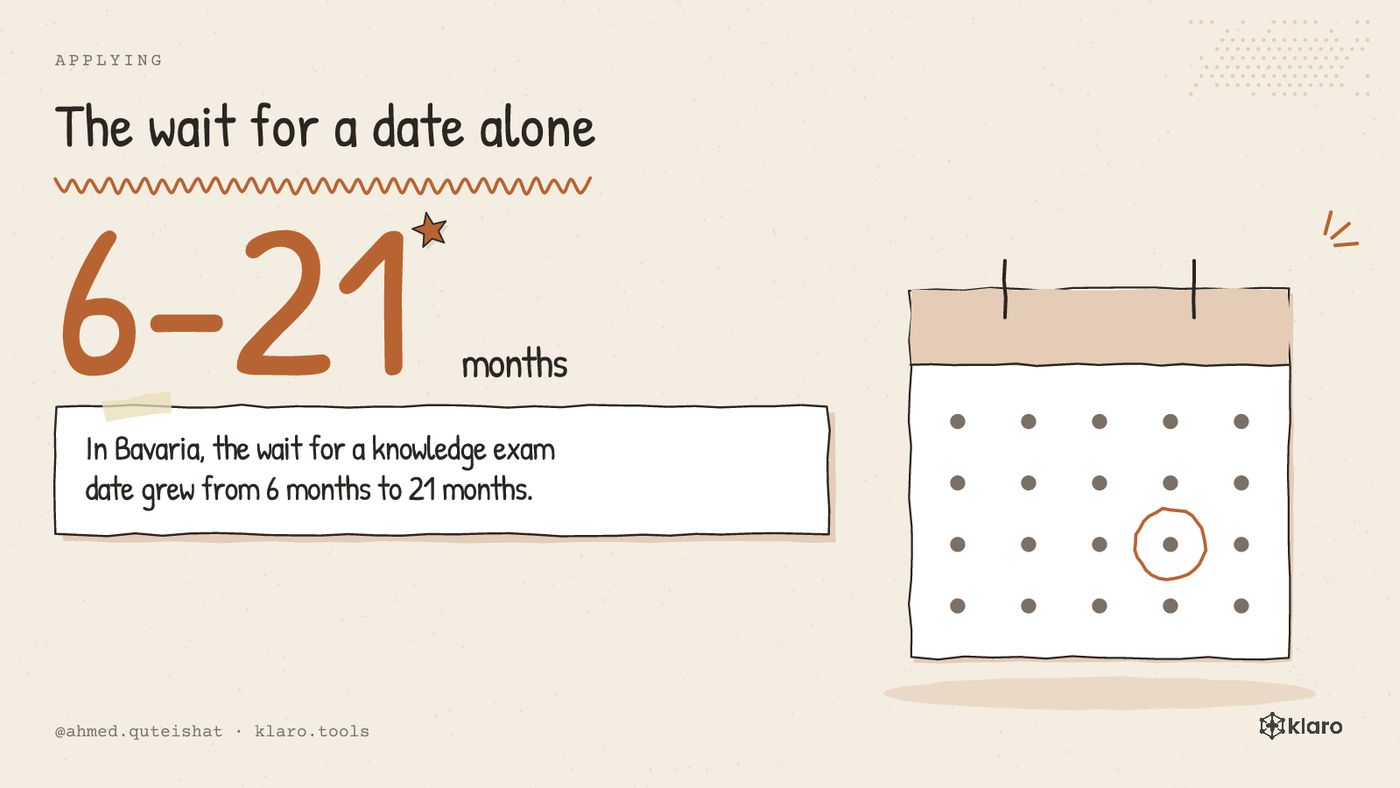 A big number showing the Bavaria exam date wait growing from 6 to 21 months.