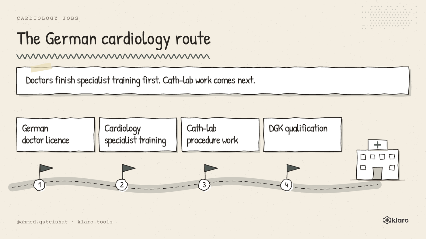 A four-step picture showing the German path from junior doctor to cath-lab cardiologist.