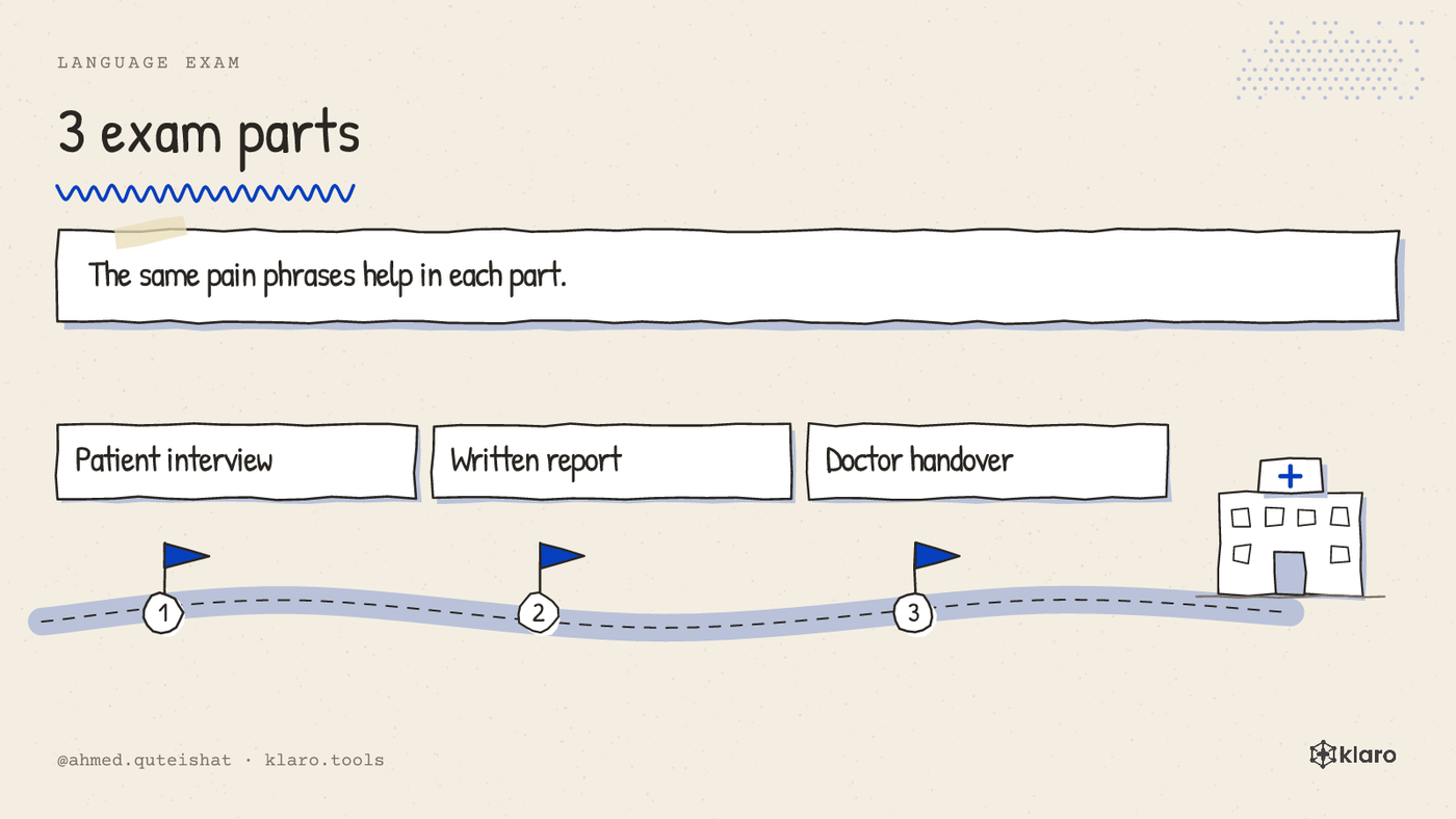 A three-step picture shows patient interview, written report, and doctor handover.