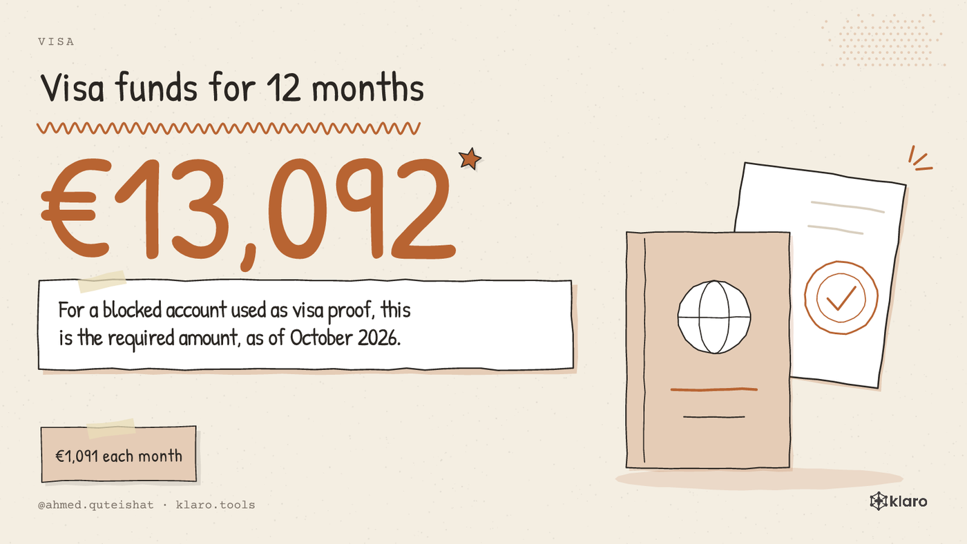 A budget graphic showing €13,092 for 12 months of blocked-account visa funds.