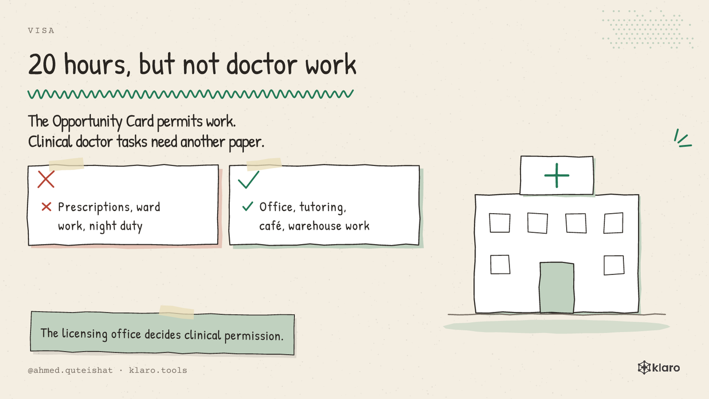 A comparison showing that 20-hour non-doctor work is allowed, while clinical doctor work needs a separate permit.