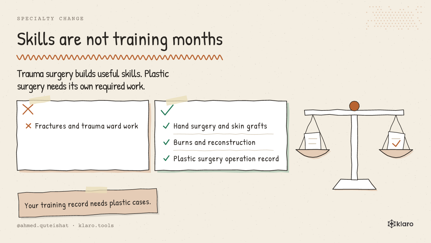A comparison showing surgical skills gained in trauma surgery versus required plastic surgery work in Germany.