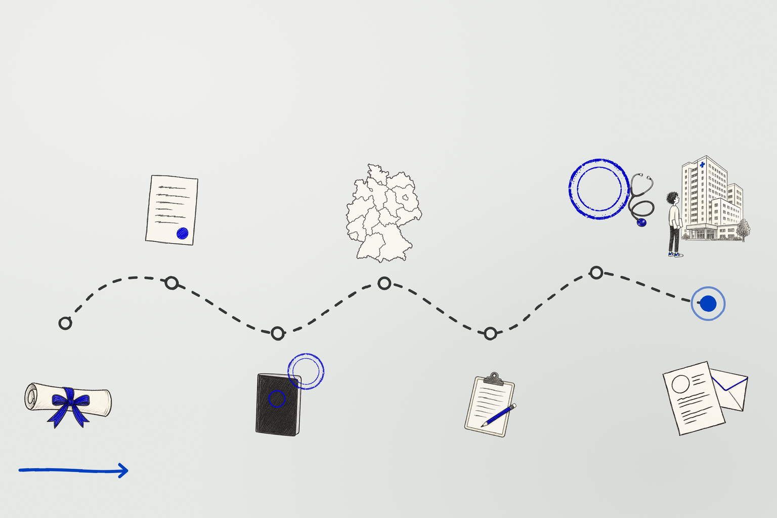 Hand-drawn dotted path across warm grey paper with seven stations: a diploma scroll, a certificate, a passport, a map of Germany, an exam sheet, a blue seal with a stethoscope, and a CV with a hospital