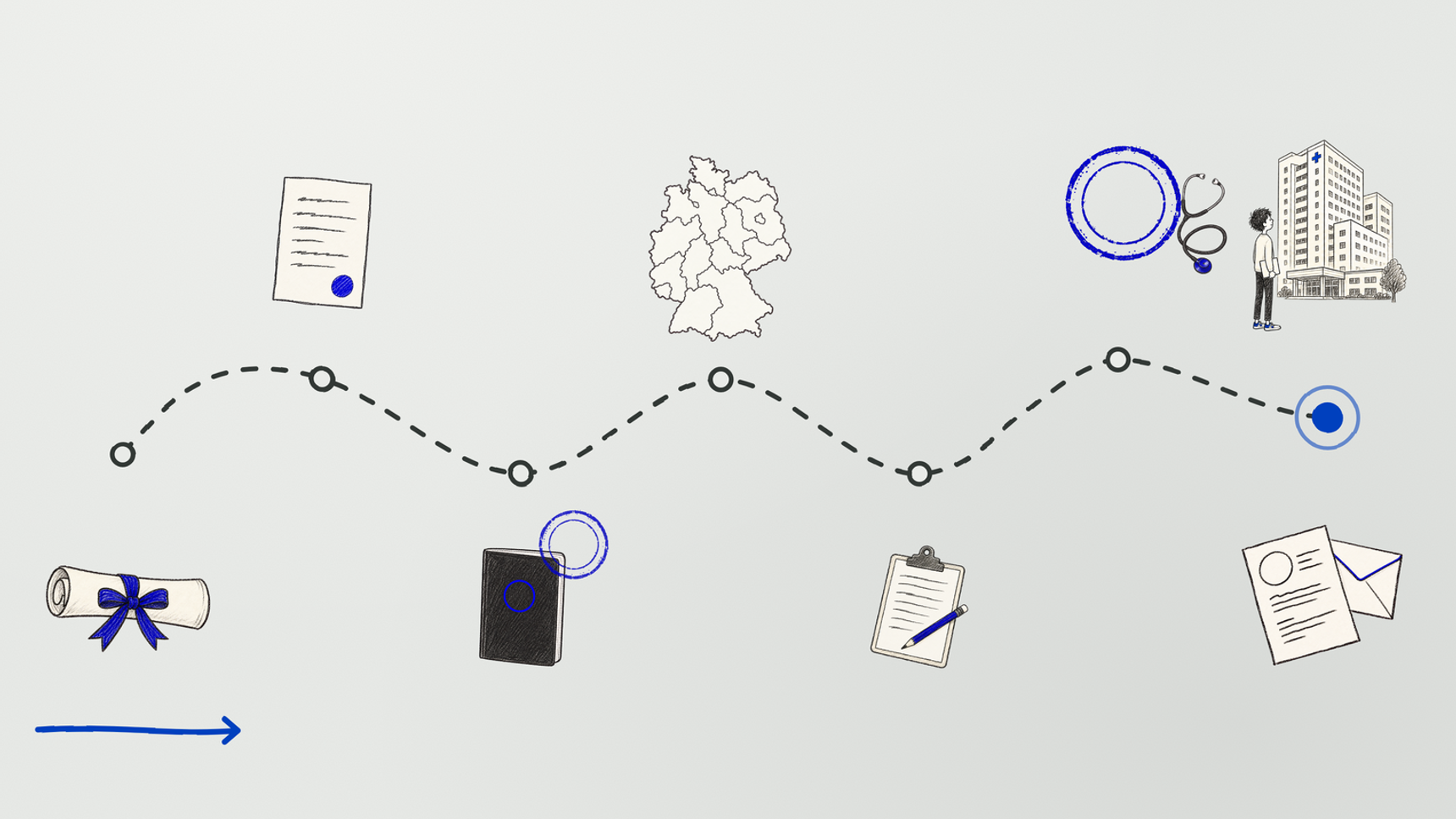 Hand-drawn dotted path across warm grey paper with seven stations: a diploma scroll, a certificate, a passport, a map of Germany, an exam sheet, a blue seal with a stethoscope, and a CV with a hospital