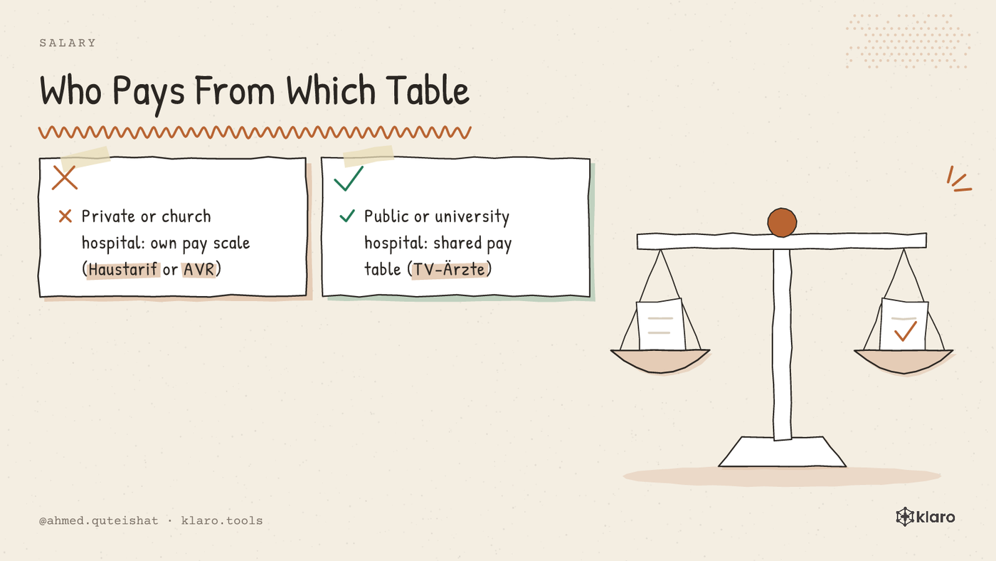 A compare chart: public and university hospitals use one shared pay table, private and church hospitals often use their own lower one.