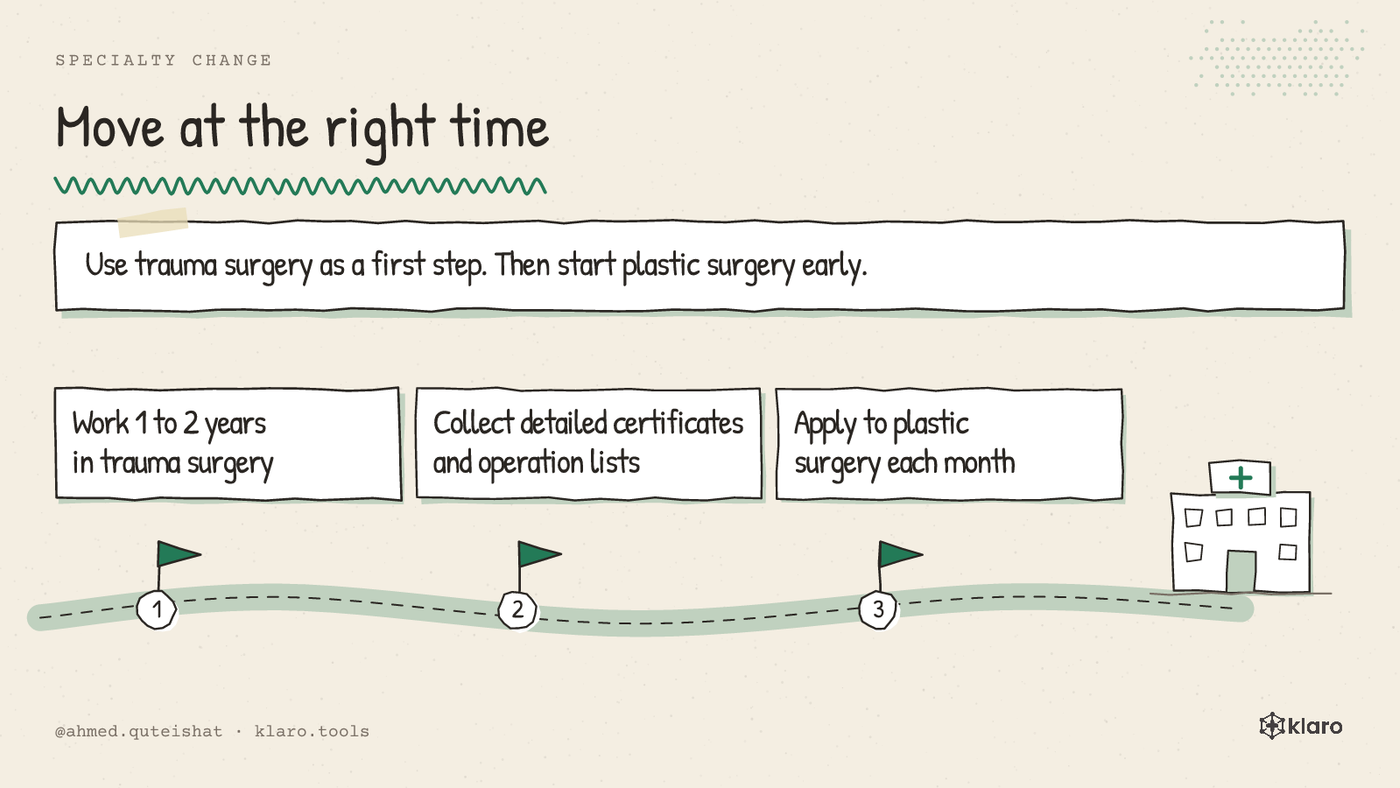 A 3-step timeline showing 1 to 2 years in trauma surgery followed by an early move to plastic surgery.