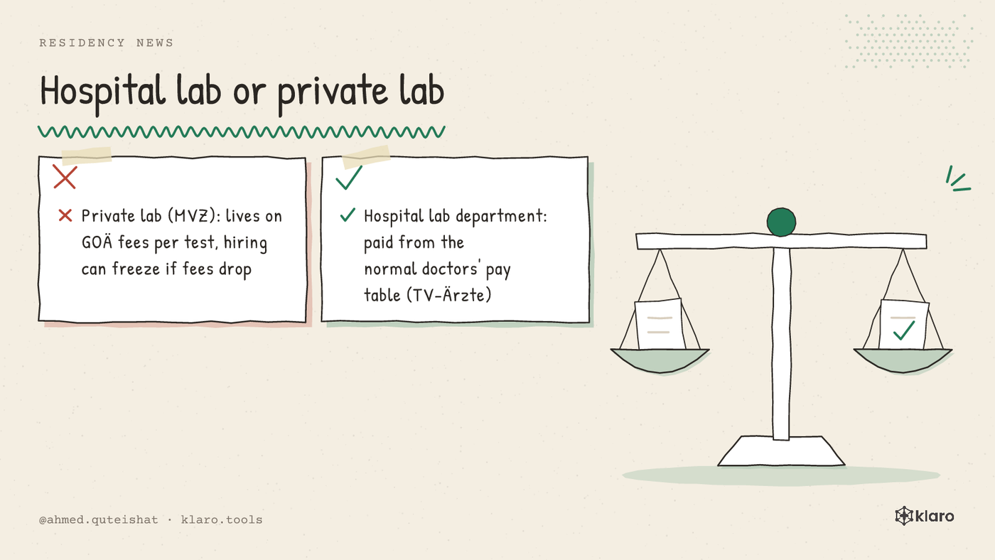 A split screen compares a hospital lab department, paid from the normal pay table, against a private lab, paid from GOÄ billing.