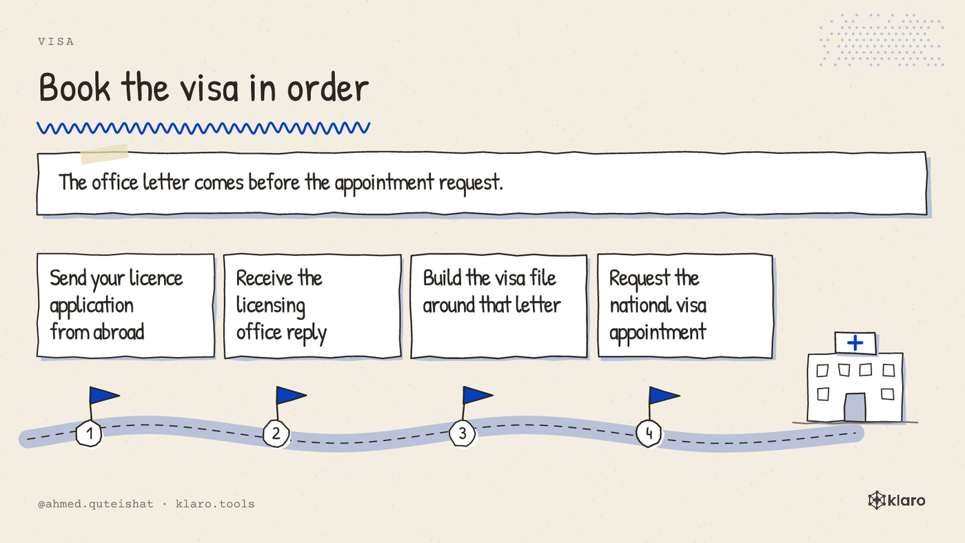 A 3-step picture showing the licensing office letter before the visa appointment and flight booking.