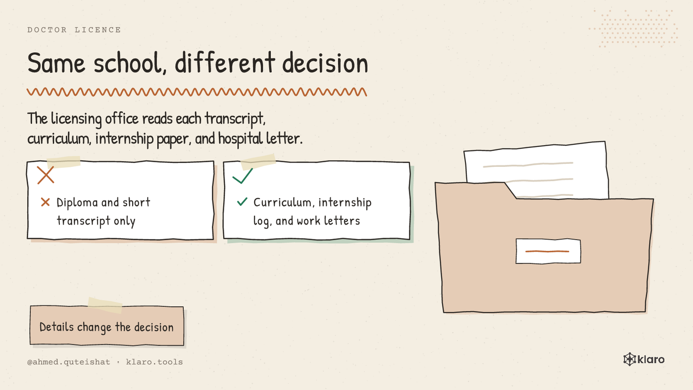 A comparison showing the papers a German licensing office reads before deciding on a knowledge exam.
