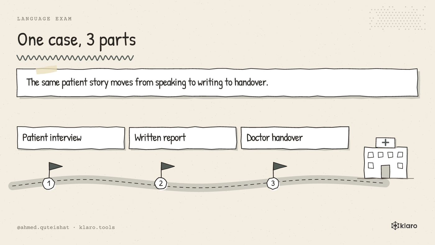 A three-step picture shows the patient interview, written report and doctor handover in the German language exam.
