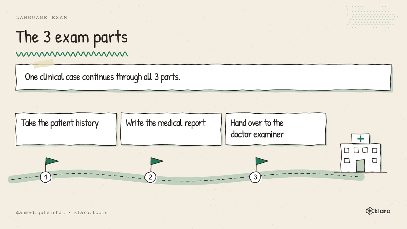 A 3-step picture showing a patient interview, written report, and doctor handover in Germany’s medical language exam.