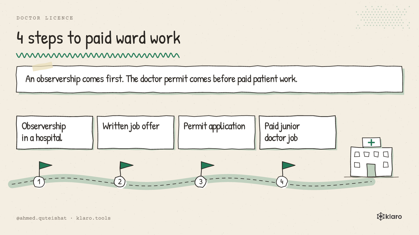 A four-step picture showing observership, hospital offer, doctor permit, and paid ward job in Germany.