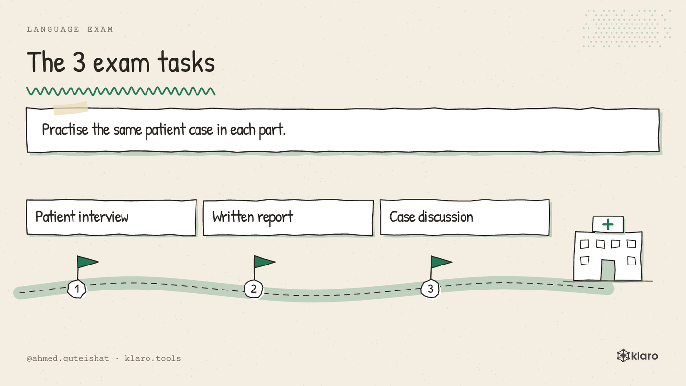 A 3-step picture showing the patient interview, written report, and case discussion in the German language exam.