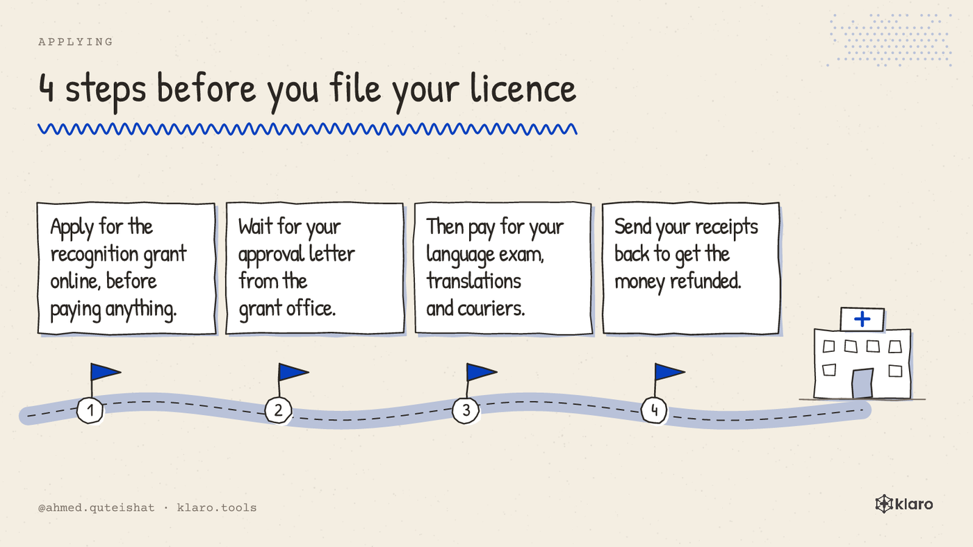 Four steps to take before filing a German licence application: apply for the grant, wait for approval, then pay for exams and translations, then send receipts.