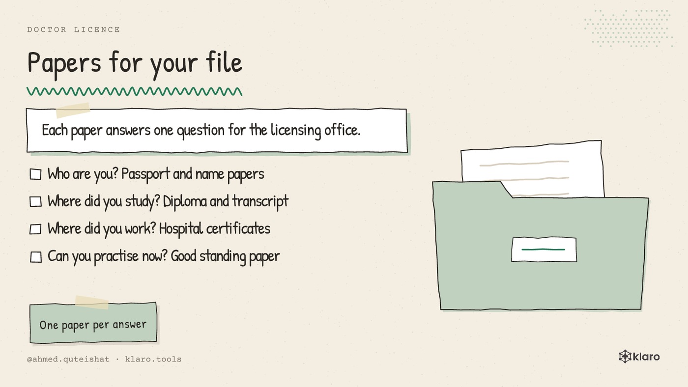 A checklist showing the identity, medical school, work, and language papers for a German doctor licence file.
