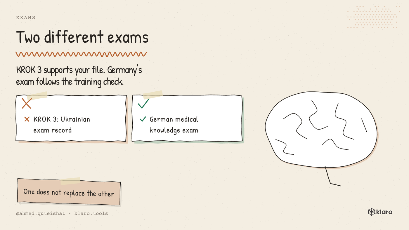 A simple comparison of KROK 3 and Germany's medical knowledge exam.