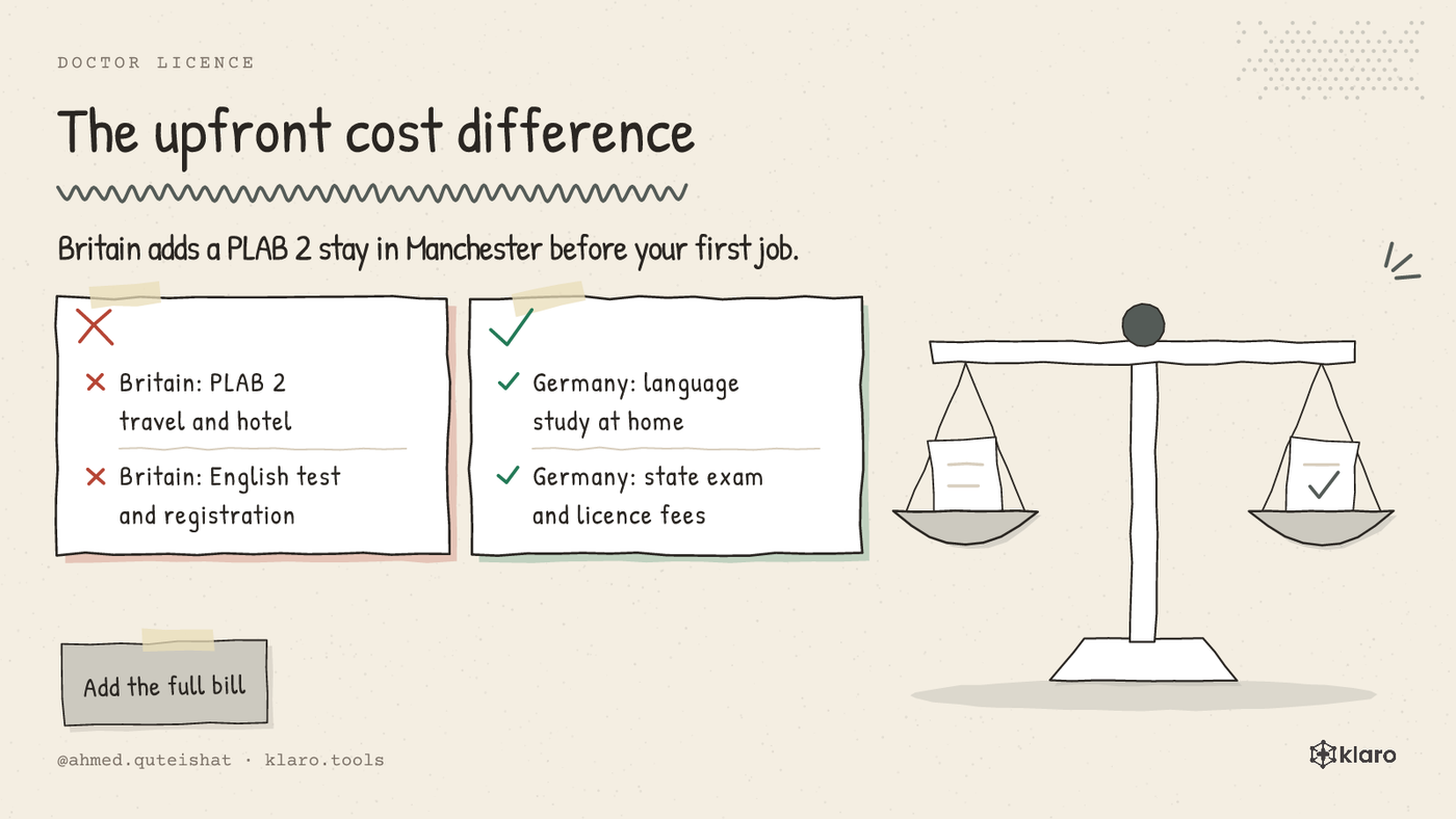 A comparison showing Germany needs local language preparation while Britain adds a PLAB 2 trip to Manchester.