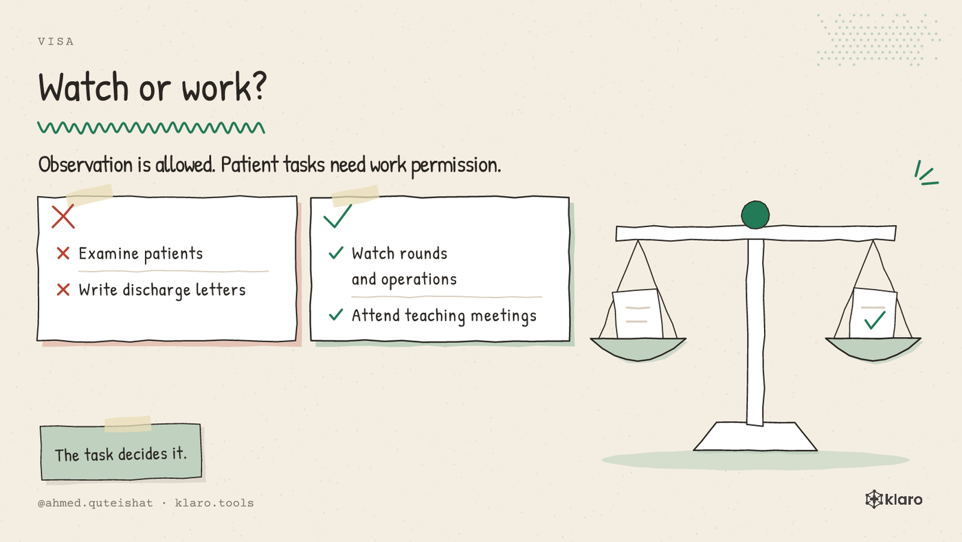 A comparison showing observation tasks allowed during a hospital observership and doctor tasks that need work permission.