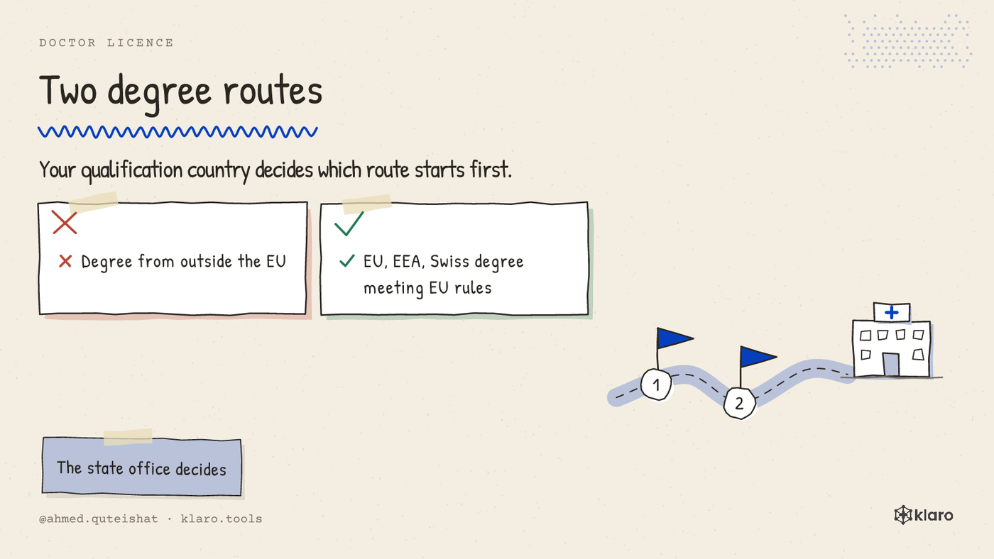 A comparison picture showing an EU degree route and a non-EU degree route for doctors in Germany.