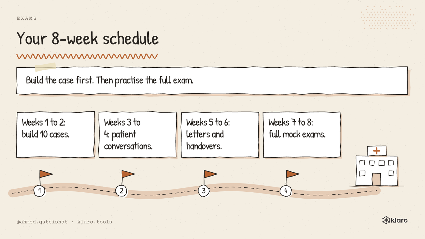 An 8-week Fachsprachprüfung preparation calendar divided into conversation practice, letter writing, and case handovers.