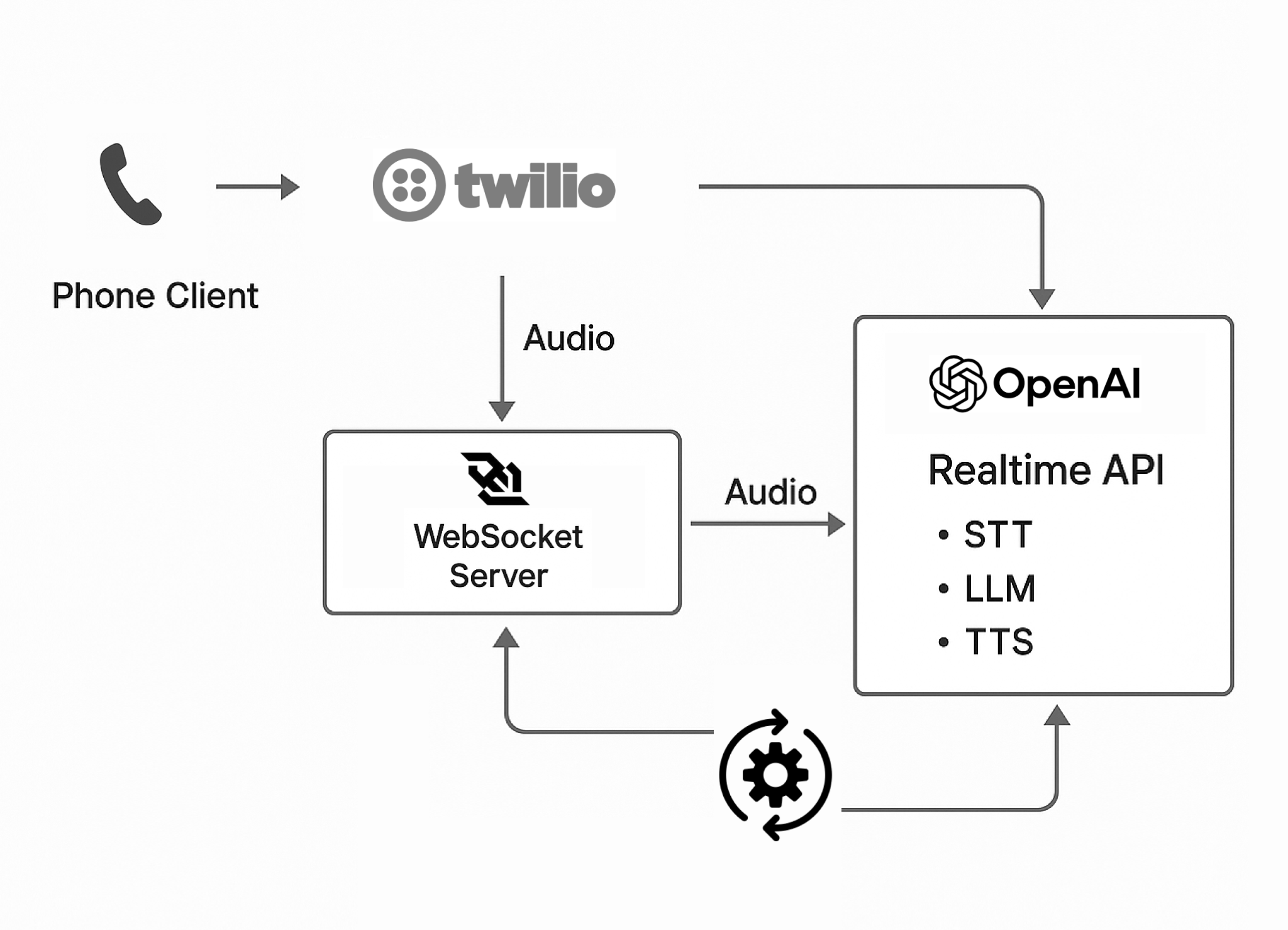 How to Build a Realtime AI Phone Agent Using OpenAI’s Realtime API