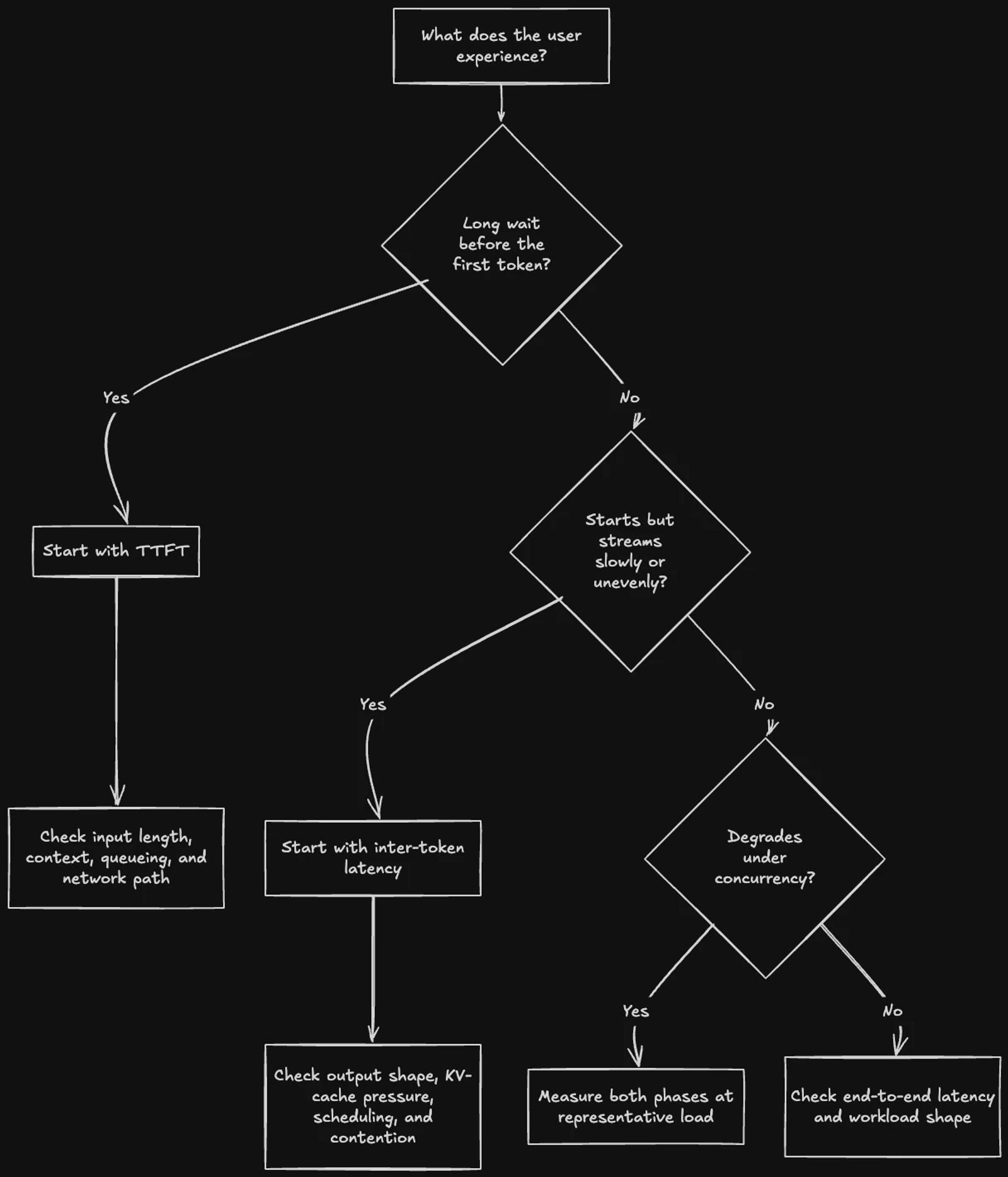 Flowchart for diagnosing LLM latency: identify a long wait before the first token, slow or uneven streaming, or degradation under concurrency; then measure time to first token, inter-token latency, or both phases.