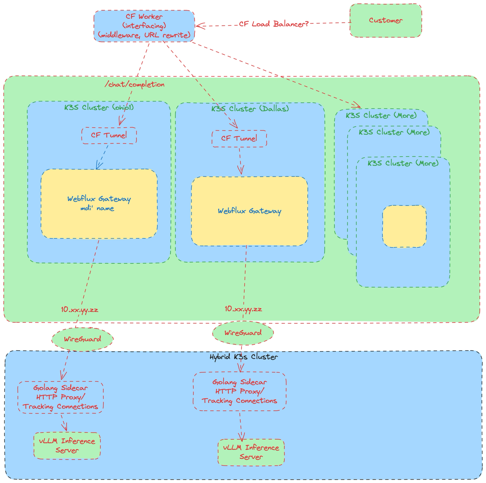 Pilot architecture diagram: a customer request enters a Cloudflare Worker, travels over a Cloudflare Tunnel into each cluster's WebFlux gateway, and then over WireGuard to a Golang sidecar in front of the vLLM server.