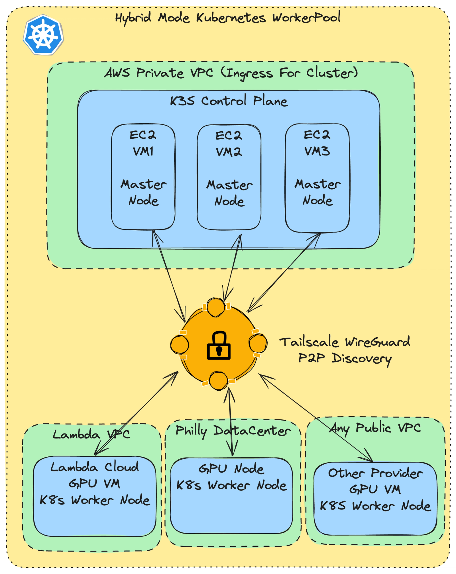 GPU cluster detail: a K3s control plane on three EC2 master nodes in an AWS private VPC reaches GPU workers through a WireGuard peer-to-peer discovery layer, with workers spread across an AWS VPC, Lambda Cloud, a Philadelphia data center, and other provider VPCs.