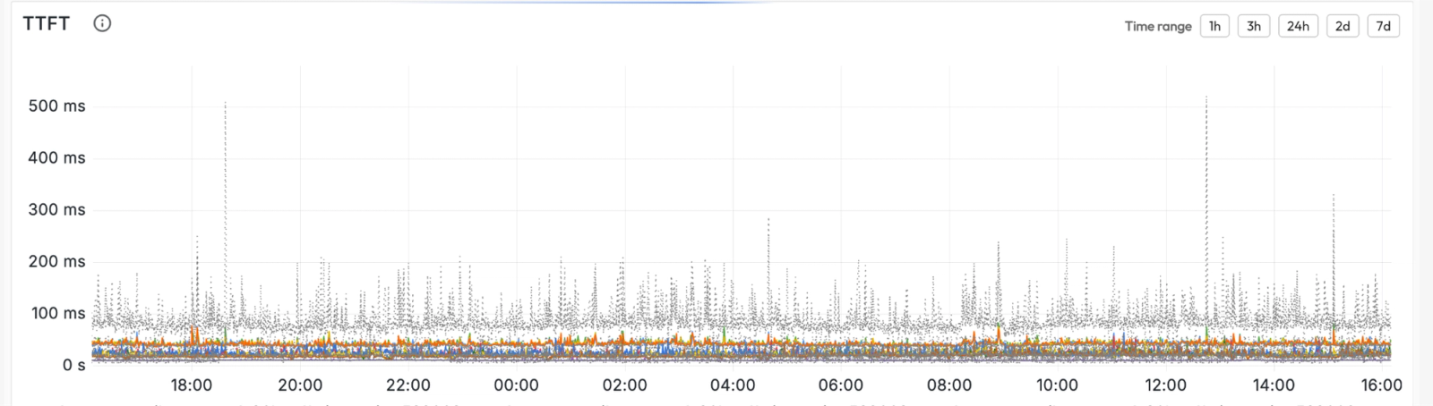 Dashboard chart of time-to-first-token latency over a 24-hour window on the Cloudflare-plus-WireGuard path, with most requests well under 100ms and occasional spikes above 300ms.