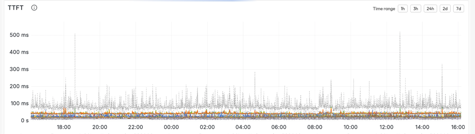 Dashboard chart of time-to-first-token latency over a 24-hour window on the Cloudflare-plus-WireGuard path, with most requests well under 100ms and occasional spikes above 300ms.