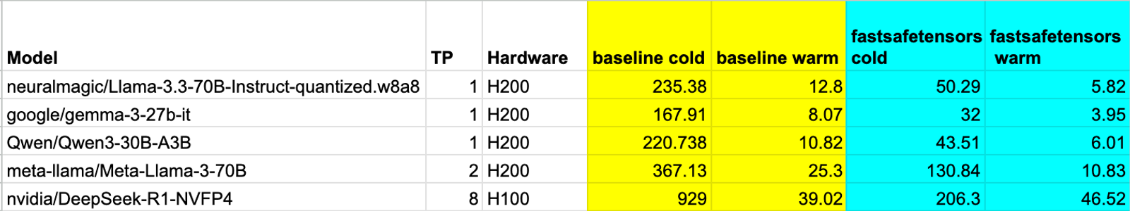 Table 1: Fastsafetensors model-weight loading benchmarks.