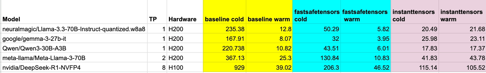 ‍Table 2: Warm and cold start loads 