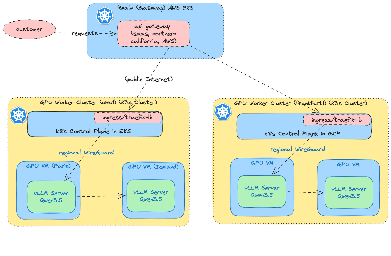Current architecture diagram: a customer request hits a single API gateway in Northern California, crosses the public Internet to a regional K3s GPU worker cluster in Ohio or Frankfurt, passes through that cluster's Traefik ingress and load balancer, and only then reaches a vLLM server over a regional WireGuard link.