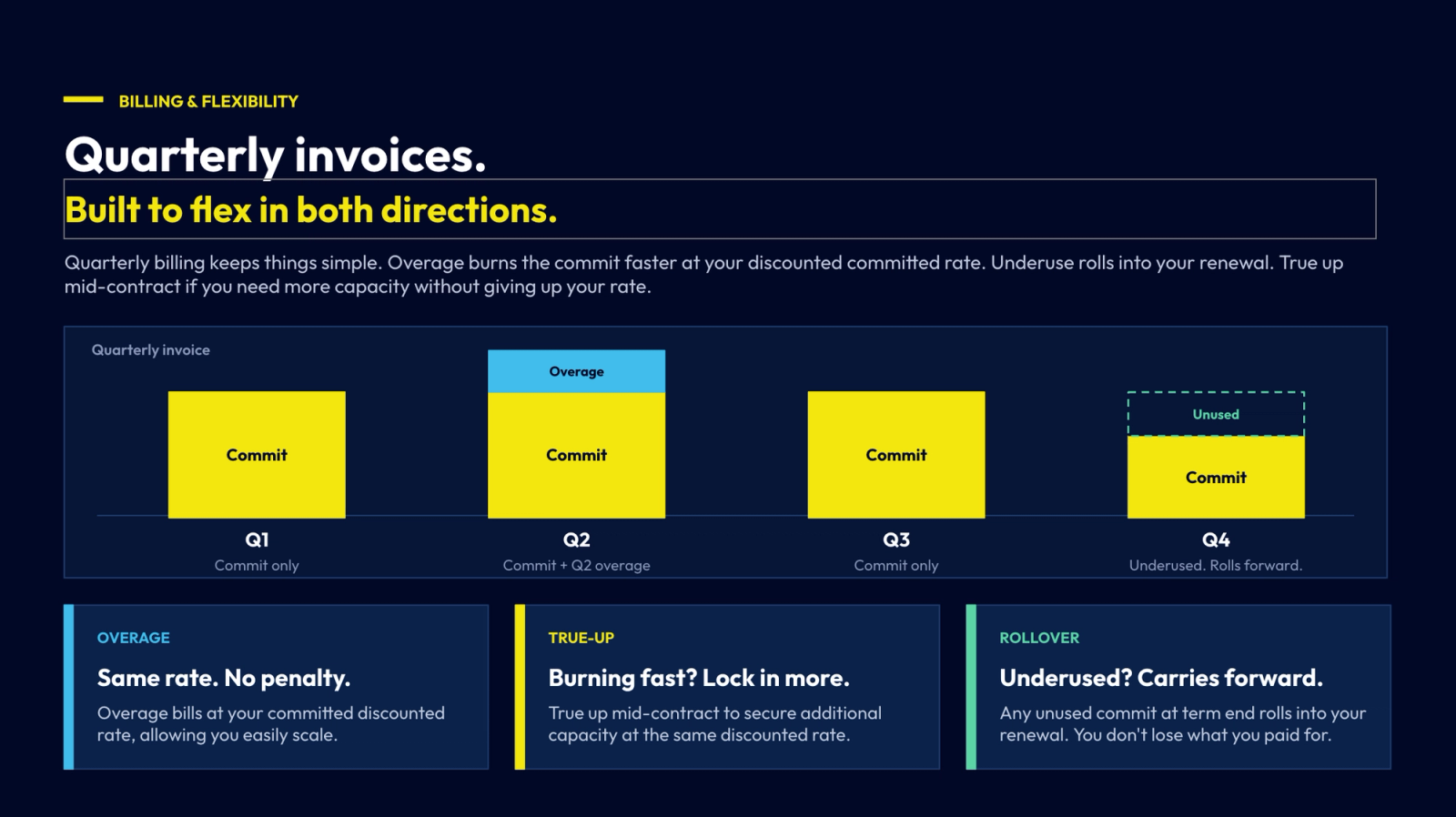 Quarterly billing timeline