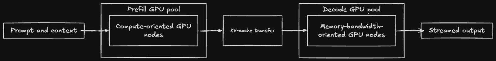 Conceptual disaggregated LLM serving diagram: prompt and context enter a compute-oriented prefill GPU pool, KV-cache state transfers to a memory-bandwidth-oriented decode GPU pool, then streamed output returns.